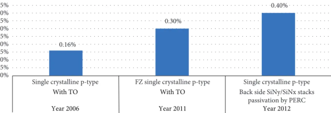 Figure 7: Absolute eﬃciency increase by surface passivation in single crystalline p-type [24–26].