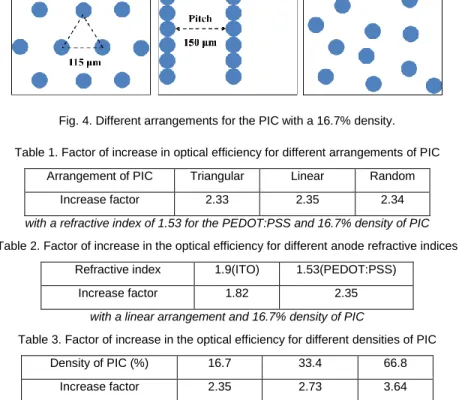 Table 1. Factor of increase in optical efficiency for different arrangements of PIC  Arrangement of PIC  Triangular  Linear  Random 