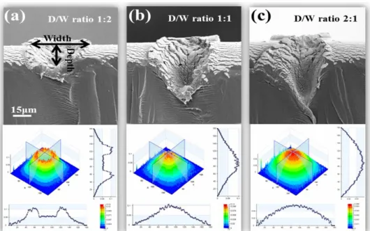 Fig. 5. The OLED light intensity distribution were modulated according to their different depth-to-width ratios (a) 1:2, (b) 1:1, and (c) 2:1 of PIC