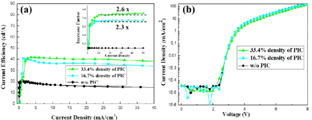 Fig. 7. Angular distributions of normalized light intensities of the OLED with and without PIC compared with a typical Lambertian light source