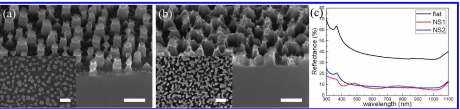 Figure 3. J−V characteristics of the devices with diﬀerent spin-coating rates on NS1 surface structure.