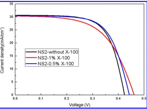 Figure 5a shows the measured external quantum e ﬃciency (EQE) spectra of the hybrid solar cells fabricated with  spin-coating rates of 3000, 5000, and 7000 rpm by using the NS2 surface structure