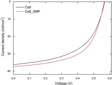 Fig. 4. Gains in conversion efﬁciency of poly-silicon solar cells after optimizing