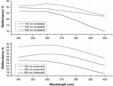 Fig. 9. Comparison of the simulated and measured reﬂectance spectra of the SNP treated solar cells in the UV region.