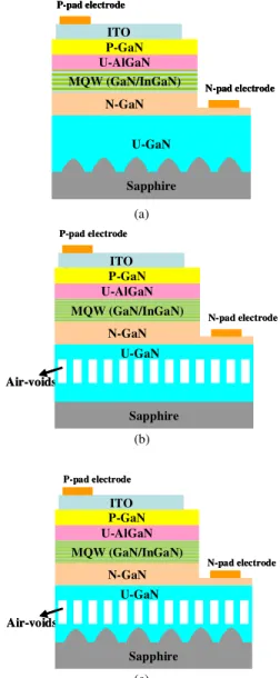 Fig. 1. Schematic cross-sections of the three types of LEDs: (a) Conventional PSS LED (C-PSS LED), (b) FSS LED with BAVPC, and (c) PSS LED with BAVPC.