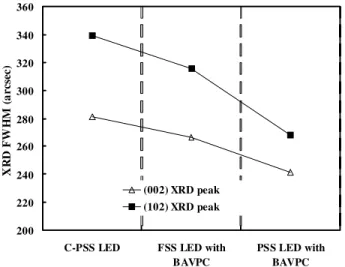 Fig. 4. (a) Light output power and voltage as a function of injection current for the three types of fabricated LEDs