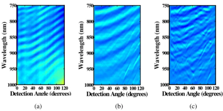 Fig. 5. Angular reflectivity maps for (a) C-PSS LED, (b) PSS LED with BAVPC, and (c) FSS LED with BAVPC.