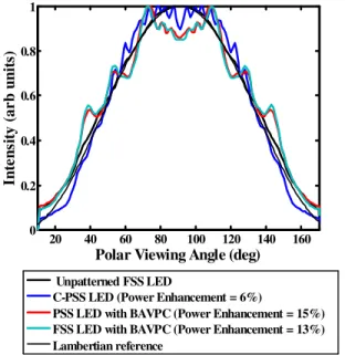 Fig. 7. Computer simulation of optical power extraction as function of dipole launch angle for each LED type.