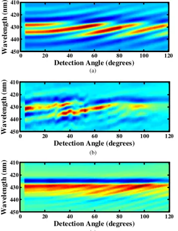 Fig. 9. Angular electroluminescence measurements for (a) C-PSS LED, (b) PSS LED with BAVPC, and (c) FSS LED with BAVPC (x-axis range is from 0° (normal incidence) to 60° (marked 120° on plot)).