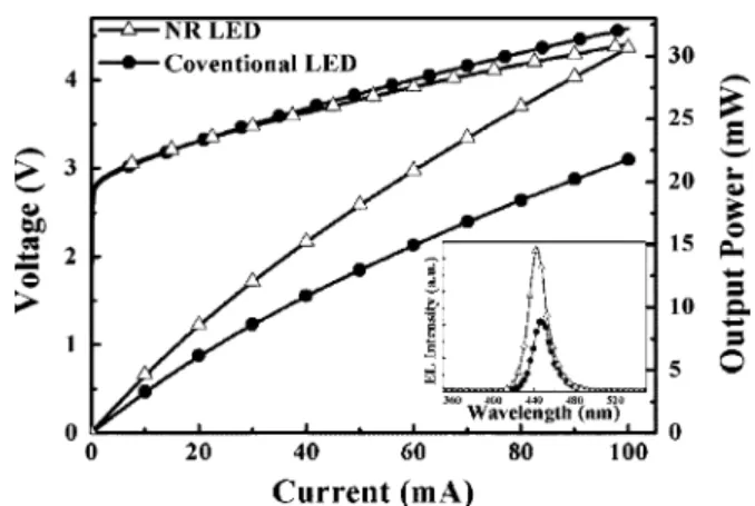 Fig. 4. L–I–V characteristics of the two fabricated LEDs. Inset shows 20-mA EL spectra of the LEDs.