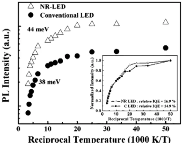 Fig. 5. Arrhenius plot of the integrated PL intensity obtained from the main emission peak over the temperature range from 20 K to 300 K of the two LEDs