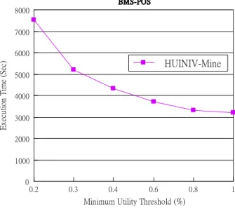 Fig. 7. Execution time for HUINIV on BMS-POS.