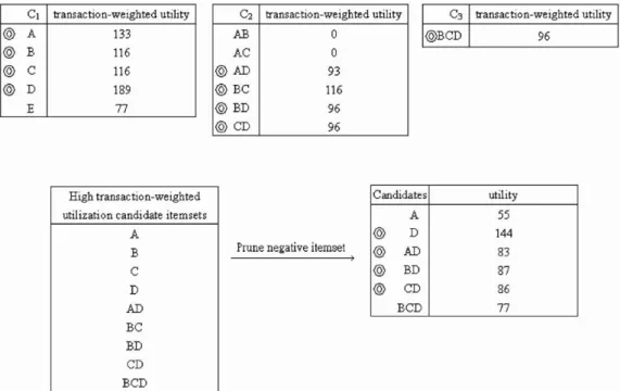 Fig. 1. High utility itemsets generated from database by HUINIV-Mine.