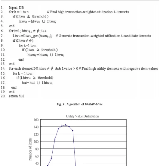 Fig. 2. Algorithm of HUINIV-Mine.