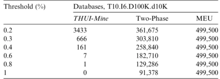 Fig. 6. Execution time for Two-Phase and THUI on T20.I6.D100K. d10K.