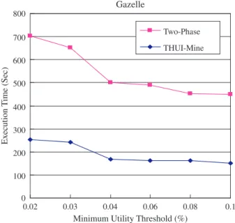 Fig. 8. Scale-up performance results for THUI vs. Two-Phase.