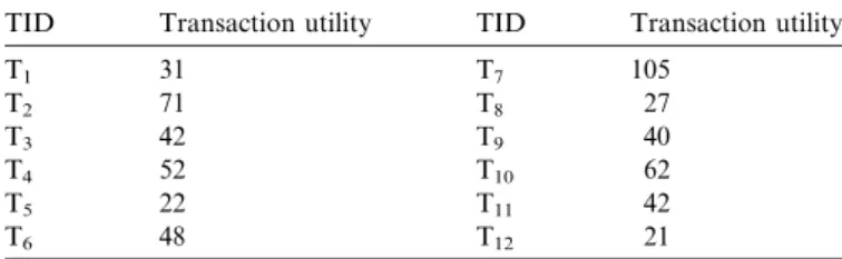 Fig. 2 where a scenario of generating high utility itemsets