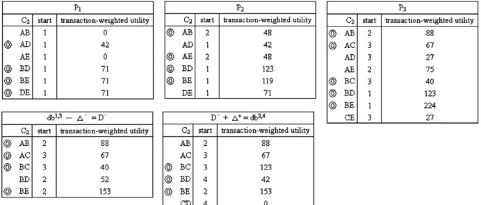 Fig. 2. Temporal high utility itemsets generated from data streams by THUI-Mine.