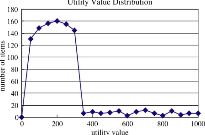 Fig. 5. Utility value distribution in utility table.