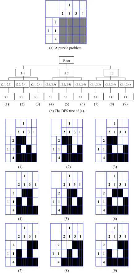 Fig. 5 An example to illustrate the DFS algorithm for solving nonogram. Only solution (4) is correct