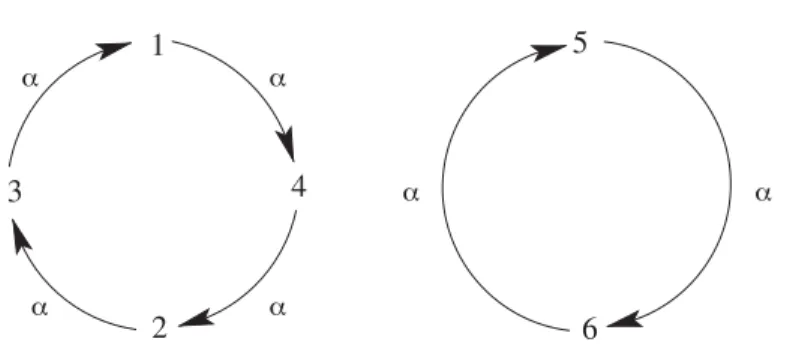FIG. 1. The illustration of a permutation α = (1, 4, 2, 3)(5, 6) meaning that α(1) = 4, α(2) = 3, α(3) = 1, α(4) = 2, α(5) = 6, and α(6) = 5.