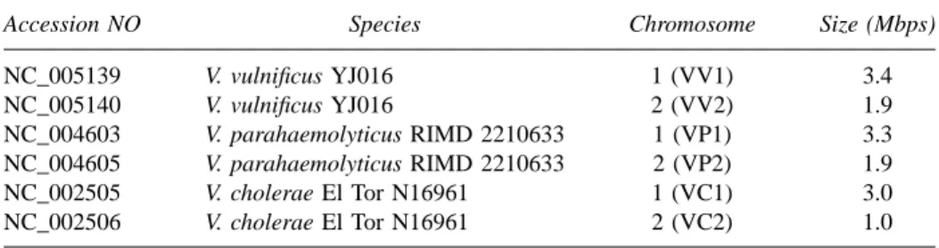 Table 1. The Sequence Information of Three Pathogenic Vibrio Species, Each with Two Circular Chromosomes