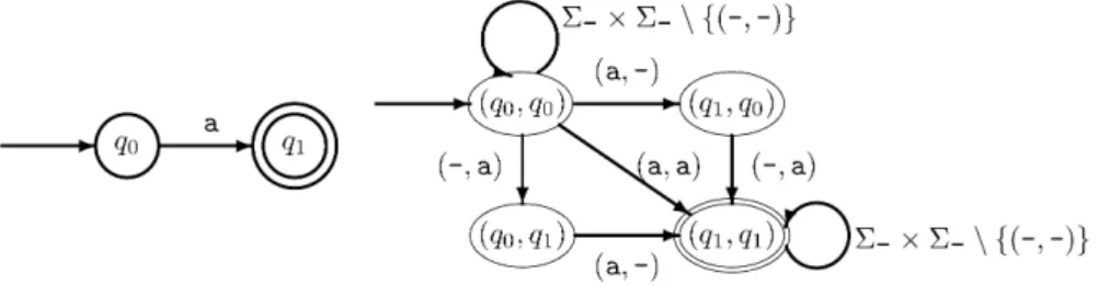 Fig. 1. Left: automaton A, equivalent to R = a. Right: weighted automaton M, constructed by A × A.