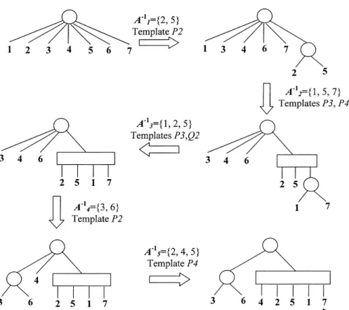 Fig. 3. The reduction steps by using a PQ-tree.