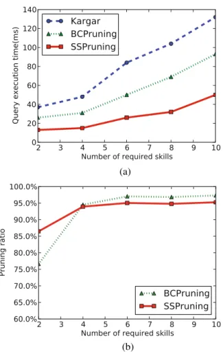 Fig. 5 Impact of the number of