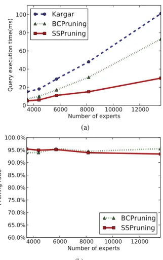 Fig. 7 Impact of the number of