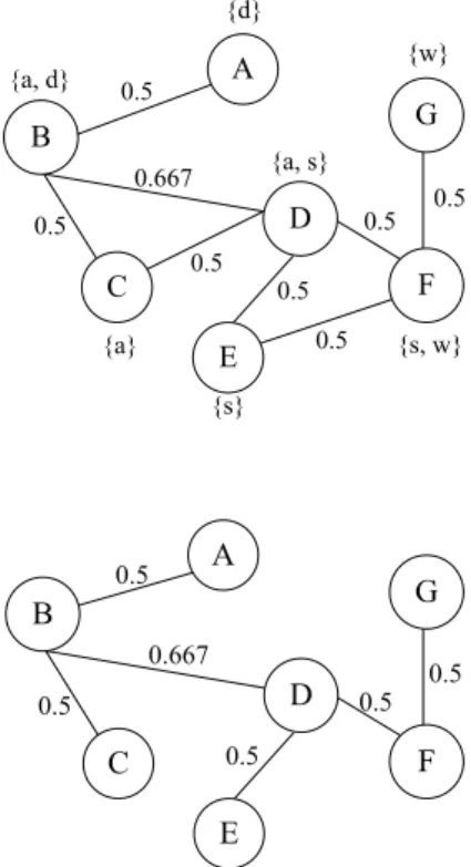 Fig. 2 A social network of