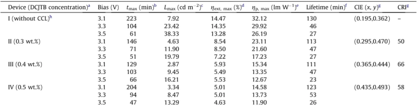 Fig. 3 . EL spectrum of the LECs based on complex 1 without CCLs under 3.3 V is also shown for comparison