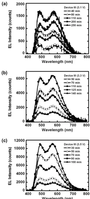 Fig. 4. EL spectra of Device III under various bias voltages. Inset: CIE coordinates of these EL spectra.