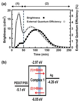 Fig. 6. (a) Brightness (solid symbols) and current density (open symbols) and (b) external quantum efﬁciency as a function of time under a constant bias voltage of 3.1–3.5 V for Device III.