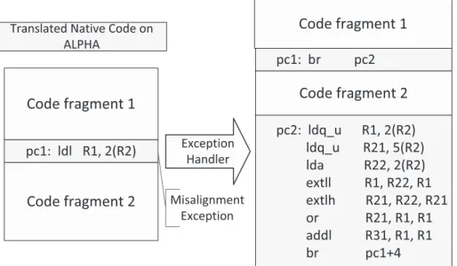 Fig. 5. Example code sequence of the exception handling-based method.