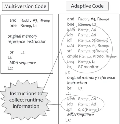 Fig. 7. An example of adaptive code method on Alpha architecture.