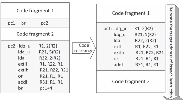 Fig. 8. Example of code rearrangement method.