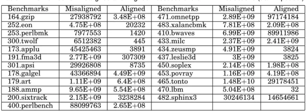 Table II. The Number of Misaligned and Aligned Accesses of the MDA Instructions (train input set) Benchmarks Misaligned Aligned Benchmarks Misaligned Aligned 164.gzip 27938792 3.48E +08 471.omnetpp 2.89E +09 97174184 252.eon 4.75E +08 20232 483.xalancbmk 7