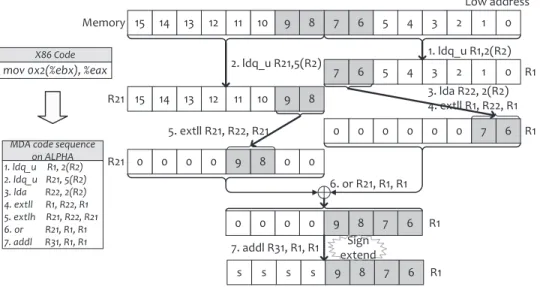 Fig. 2. MDA code sequence on Alpha.
