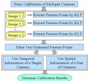 Fig. 1. Flowchart of the proposed dynamic calibration algorithm.