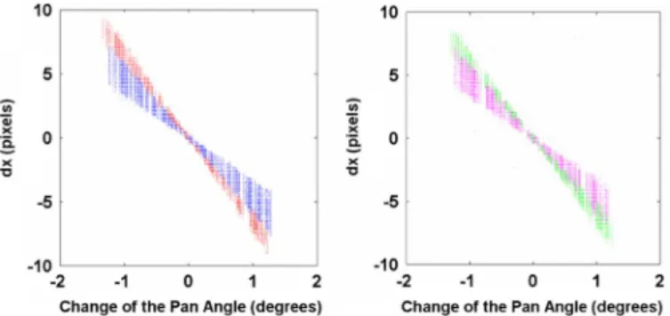 Fig. 8. (a) Standard deviation of dx with respect to the median of dx when cameras are under panning