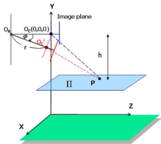 Fig. 1 illustrates the modeling of our camera setup. Here, we assume that the observed objects are located on a horizontal plane , while the PTZ camera lies above with a height h