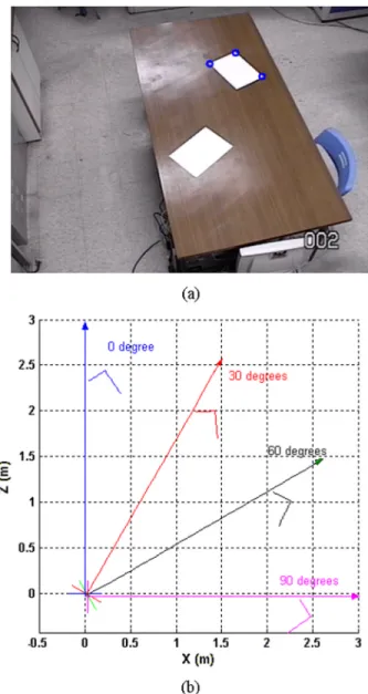 Fig. 5. (a) Three points marked in the image captured by a PTZ camera. (b) Top view of the back-projected corners and the optical axes with respect to different guessed pan angles.