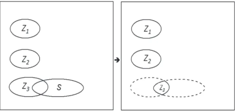 Figure 9: Shrink the Z 3  to the intersection of Z 3  and S.  