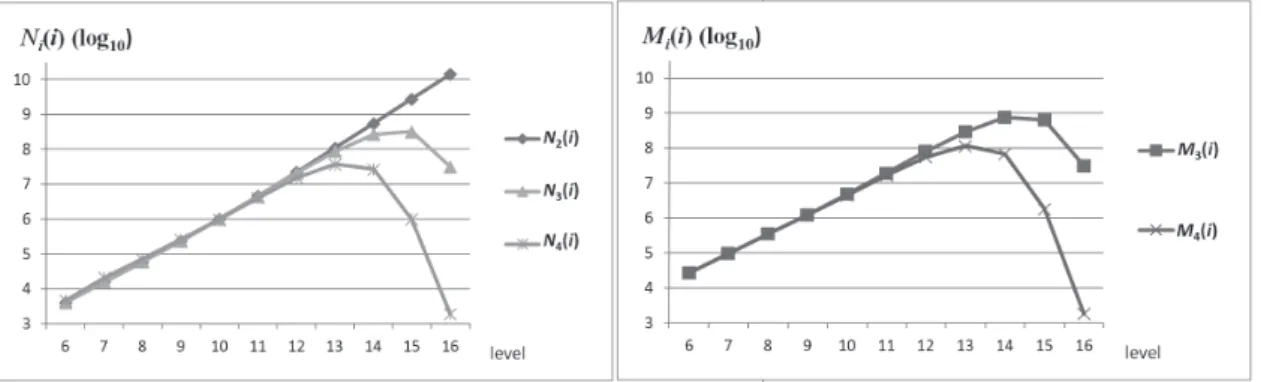 Figure 10 shows these numbers (in log 10 ) at each level. For N 2 (i), it is clear that the maximum is at level 