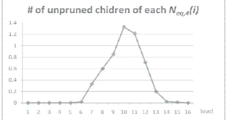 Figure 14 shows the average number of children generated from each of the N eq,4 (i) nodes, which cannot 