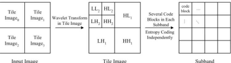 Fig. 1. Block diagram of JPEG2000 coding process. 
