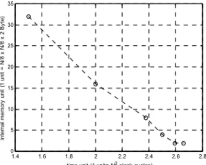 Fig. 3. The QCB-DWT process in a tile image (Assume tile size= NxN,  code block size= N/8 x N/8)