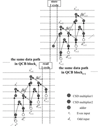 Fig. 4. Architecture of JPEG2000 Coprocessor.  TABLE III 