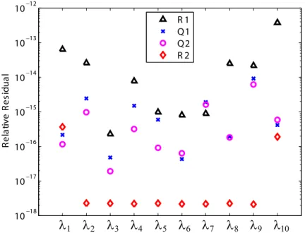 Fig. 3. The #Its of Q1 and Q2 with different shift values. ‘‘o’’ denotes desired eigenvalues k 1 , 